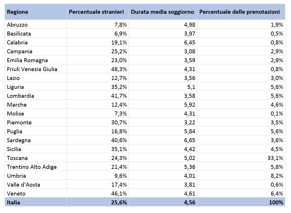 tabella soggiorno medio agriturismo in Italia